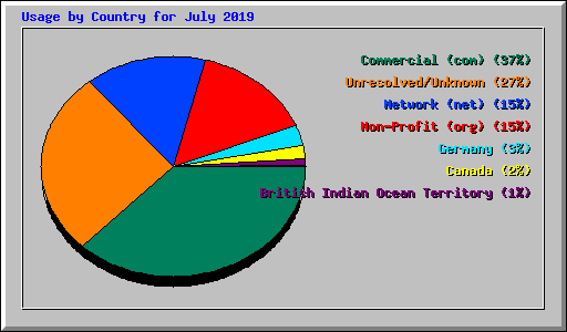 Usage by Country for July 2019