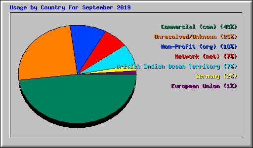Usage by Country for September 2019