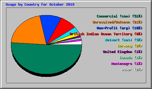 Usage by Country for October 2019