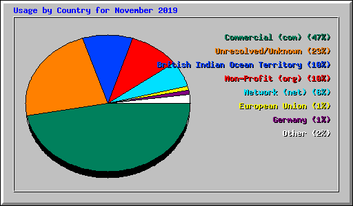 Usage by Country for November 2019