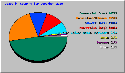 Usage by Country for December 2019