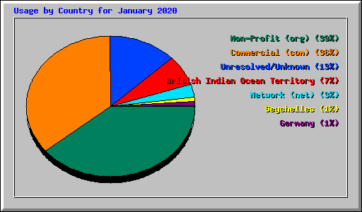 Usage by Country for January 2020