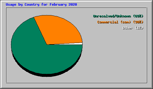 Usage by Country for February 2020