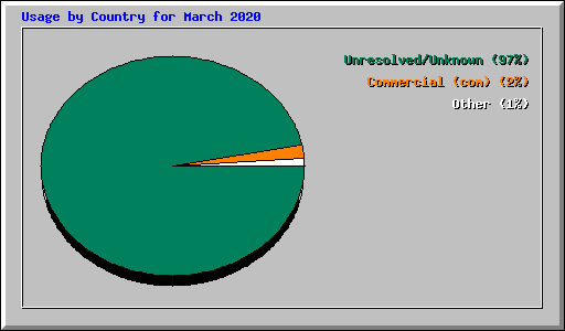 Usage by Country for March 2020
