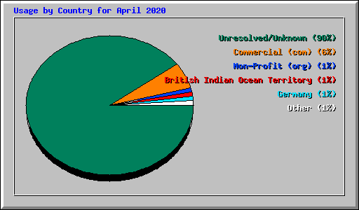 Usage by Country for April 2020