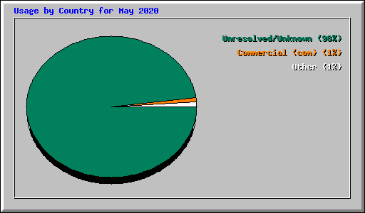 Usage by Country for May 2020