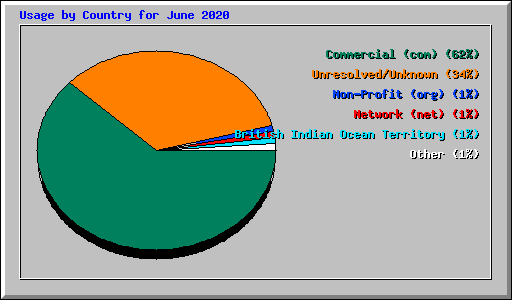 Usage by Country for June 2020