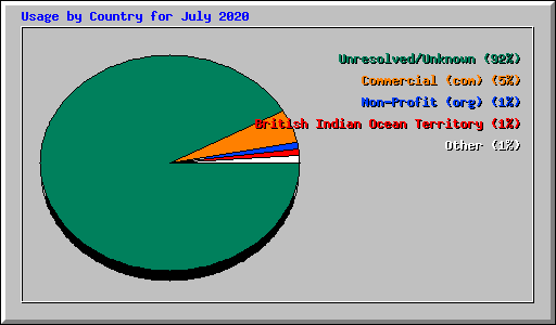 Usage by Country for July 2020
