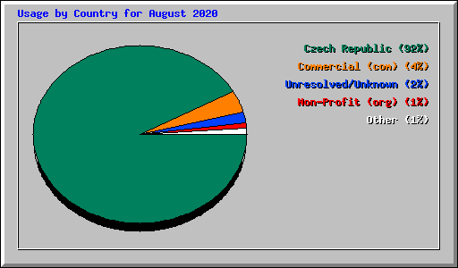 Usage by Country for August 2020