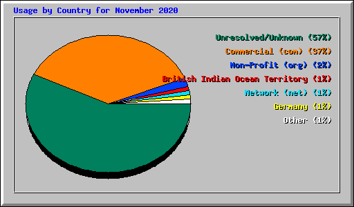 Usage by Country for November 2020
