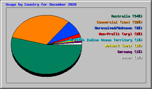 Usage by Country for December 2020