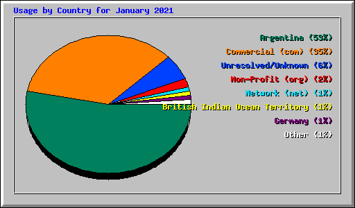 Usage by Country for January 2021