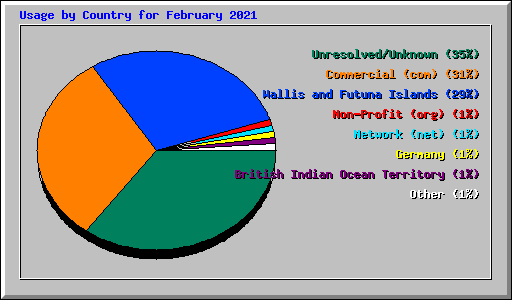 Usage by Country for February 2021
