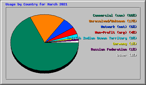 Usage by Country for March 2021