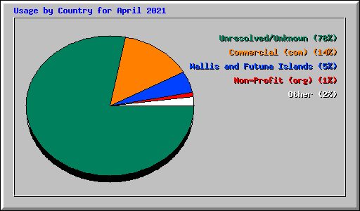 Usage by Country for April 2021