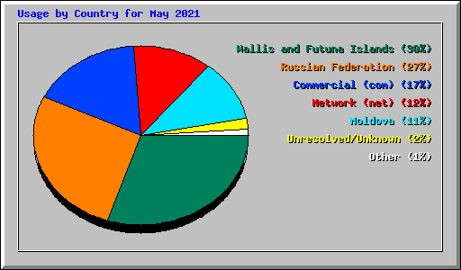 Usage by Country for May 2021