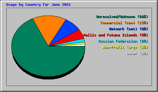 Usage by Country for June 2021