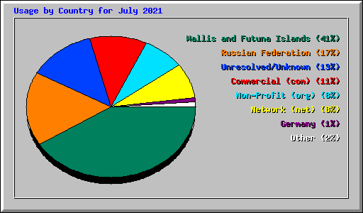 Usage by Country for July 2021