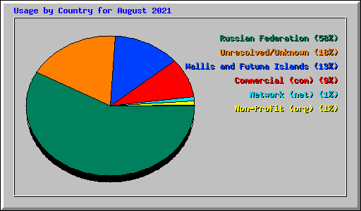 Usage by Country for August 2021