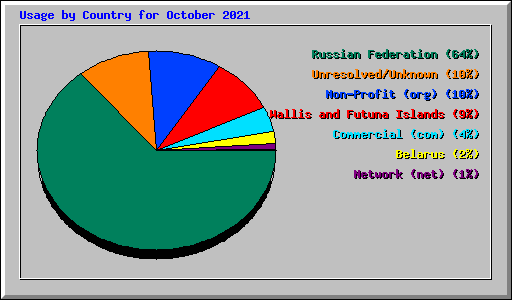 Usage by Country for October 2021
