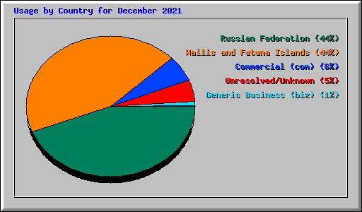 Usage by Country for December 2021