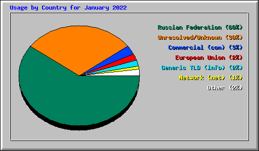 Usage by Country for January 2022
