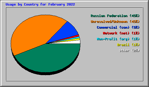 Usage by Country for February 2022