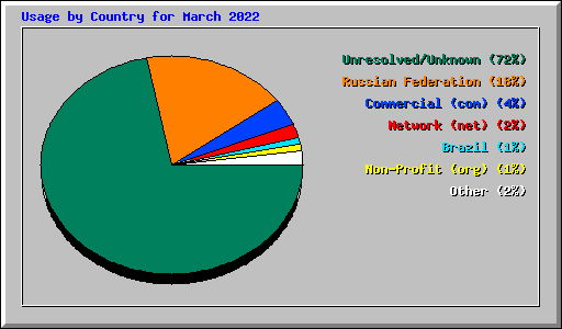 Usage by Country for March 2022
