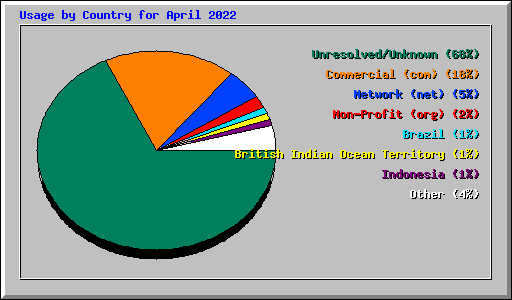 Usage by Country for April 2022