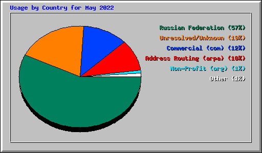Usage by Country for May 2022