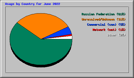 Usage by Country for June 2022