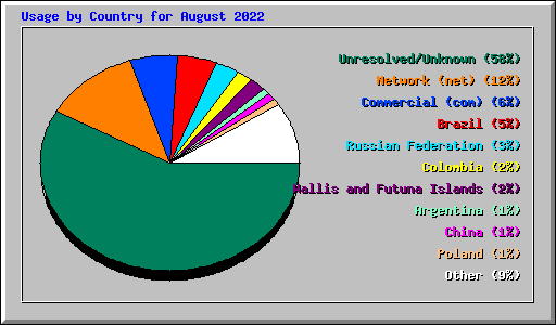 Usage by Country for August 2022