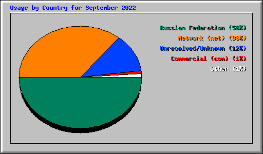 Usage by Country for September 2022