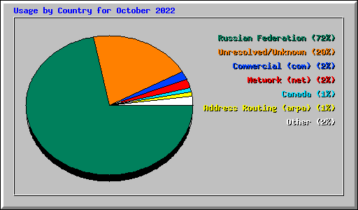 Usage by Country for October 2022