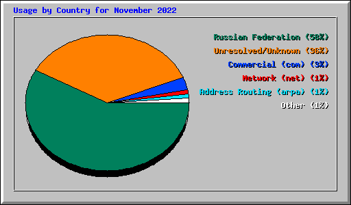 Usage by Country for November 2022