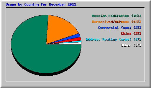 Usage by Country for December 2022
