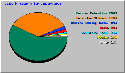 Usage by Country for January 2023