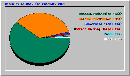Usage by Country for February 2023