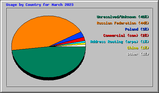 Usage by Country for March 2023