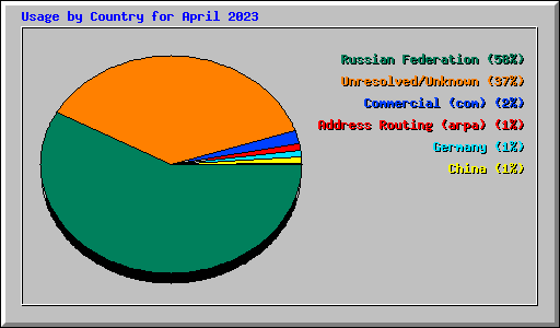 Usage by Country for April 2023