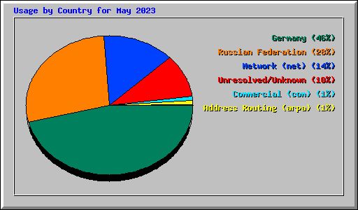 Usage by Country for May 2023