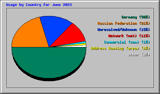 Usage by Country for June 2023