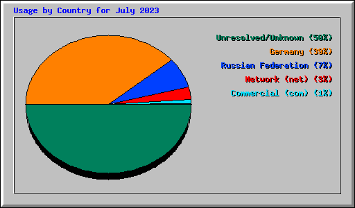 Usage by Country for July 2023