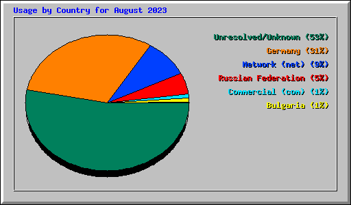 Usage by Country for August 2023