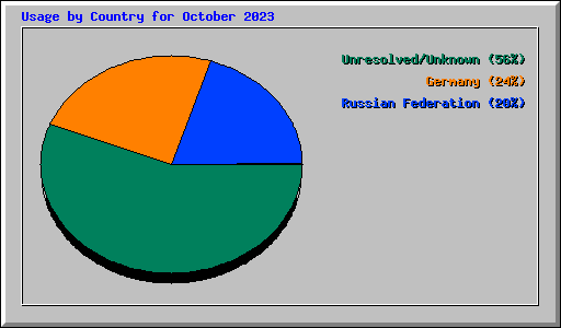 Usage by Country for October 2023