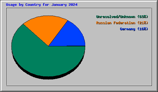 Usage by Country for January 2024