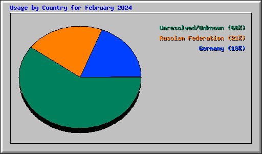 Usage by Country for February 2024