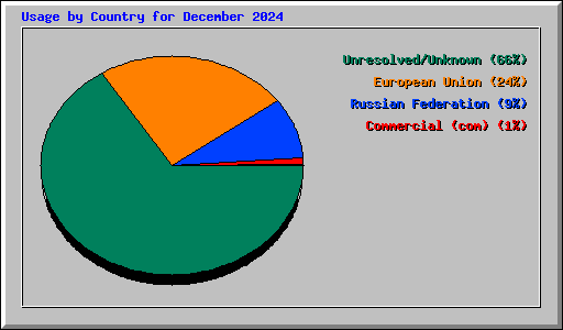 Usage by Country for December 2024