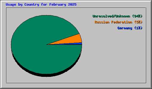 Usage by Country for February 2025