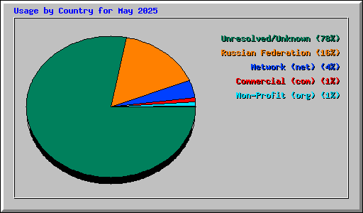 Usage by Country for May 2025